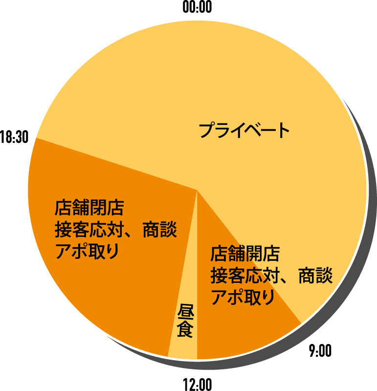 1日のスケジュール図