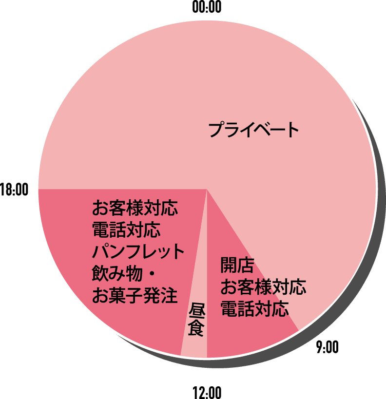 1日のスケジュール図